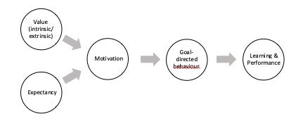 Motivation and Learning as presented by Ambrose et al (2010)
