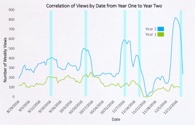 The data represents the number of student views over a week centered on the date listed. The vertical blue bars represent test dates and the week of 11/21 is Thanksgiving break. Students embraced no only watching the videos in year two but also in using them for examination review.