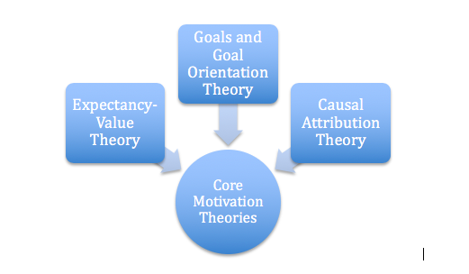 Core motivation theories in the graduate educational psychology class students could choose from