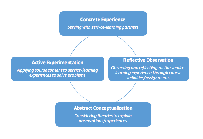Kolb’s experiential learning model in the context of a service-learning experience