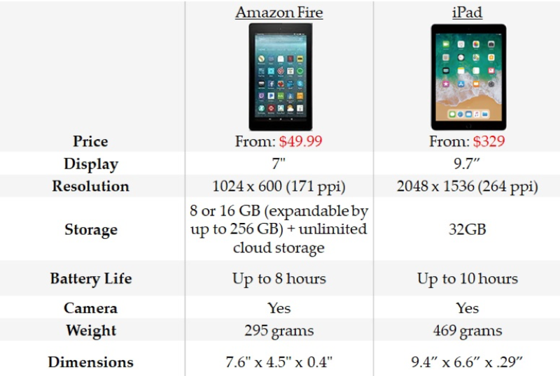 Comparison of various features of the Amazon Fire tablet vs. iPads