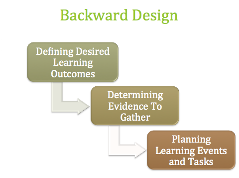 Flow of Backward Design