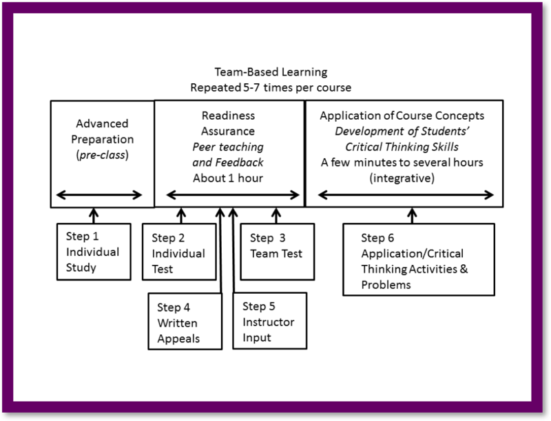  Instructional Activity Sequence for TBL a module (Source: Parmelee, D. X. and Michaelsen, L. K. (2010). Twelve tips for doing effective Team-Based Learning (TBL). Medical Teacher. 32, p. 119)