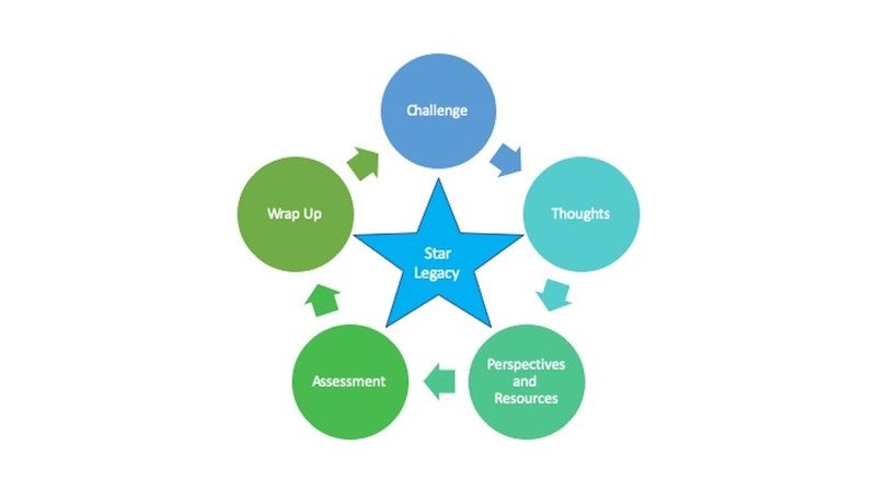 STAR Legacy Pedagogy Cycle