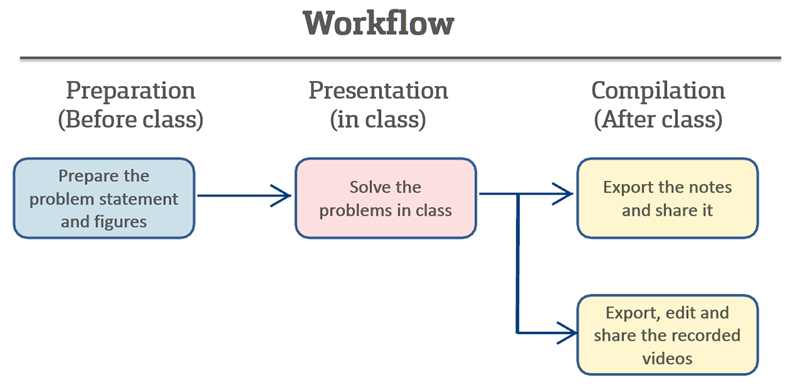 Workflow of the presentation technique