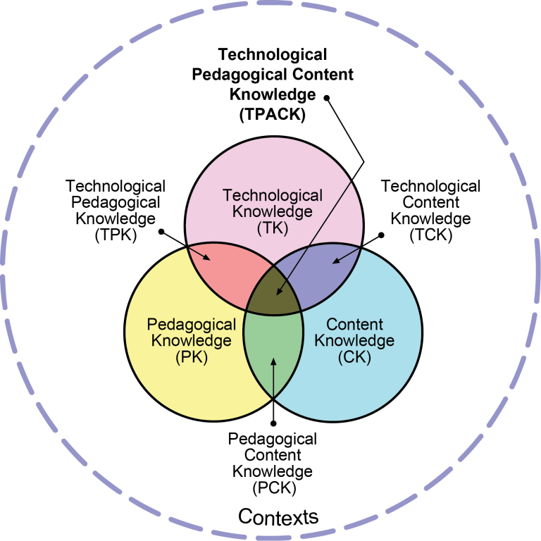 TPACK conceptual model (source: tpack.org; reproduced by permission of the publisher)