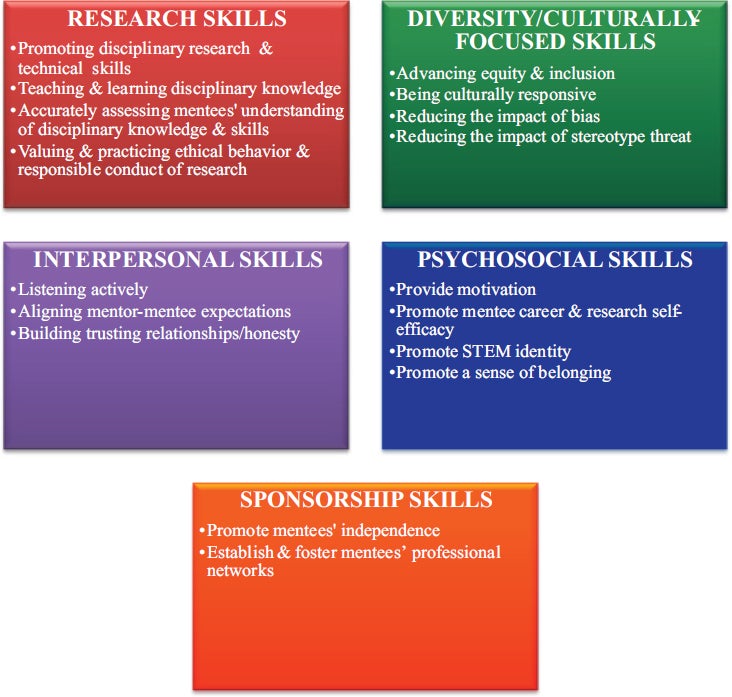 Goals for Students in Research Experiences and the Roles of Mentors